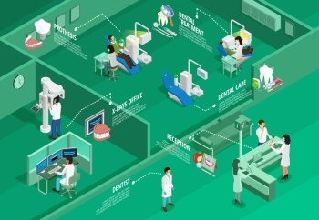 Dentistry Isometric Infographics. Dentistry isometric infographics with different stomatologic procedures tools and instruments on green background vector illustration