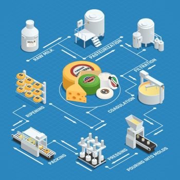 Cheese Production Factory Isometric Flowchart . Dairy factory cheese production process isometric flowchart with milk pasteurization coagulation pressing waxing and ripening vector illustration