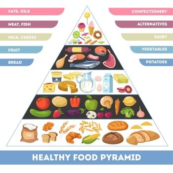 Healthy food pyramid, consumption and eating rules and recommendations. Confectionery and oats, meat and fish, fruit and bread, potato and vegetables, alternatives menu. Vector in flat style. Nutrition pyramid, healthy food consumption rules