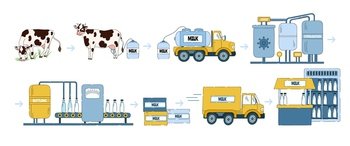 Milk manufacturing process. Dairy products processing line, way from farm milk collection to factory and store vector Illustration. Automated milking cow, sterilization, delivery and retail. Milk manufacturing process. Dairy products processing line, way from farm milk collection to factory and store vector Illustration