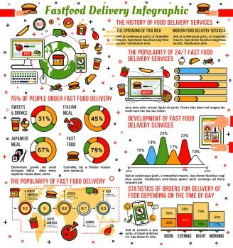 Fast food delivery infographic design. Graph, chart and world map of fast food delivery service development, popularity per country and takeaway order statistics with fastfood meal thin line icon. Fast food restaurant delivery infographic design