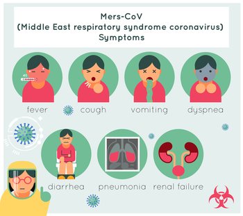 Mers-CoV middle east respiratory syndrome coronavirus symptoms. Disease and virus, respiratory and medical. Vector illustration. Mers-CoV middle east respiratory syndrome coronavirus symptoms
