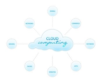High resolution graphic of a cloud computing graphic on white background.